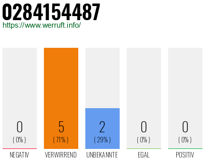 Rufnummer 0284154487 Telefonnummer 0284154487