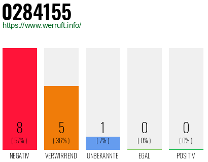 Rufnummer 0284155 Telefonnummer 0284155