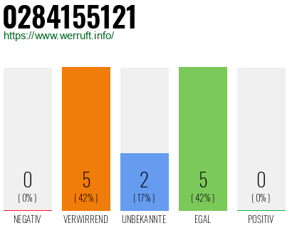 Rufnummer 0284155121 Telefonnummer 0284155121