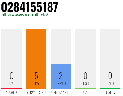 Rufnummer 0284155187 Telefonnummer 0284155187
