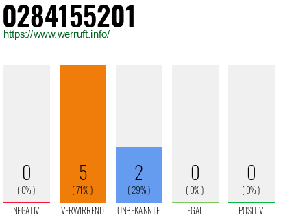 Rufnummer 0284155201 Telefonnummer 0284155201