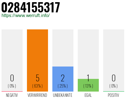 Rufnummer 0284155317 Telefonnummer 0284155317