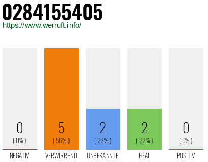 Rufnummer 0284155405 Telefonnummer 0284155405