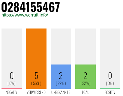 Rufnummer 0284155467 Telefonnummer 0284155467