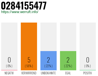 Rufnummer 0284155477 Telefonnummer 0284155477