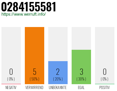 Rufnummer 0284155581 Telefonnummer 0284155581