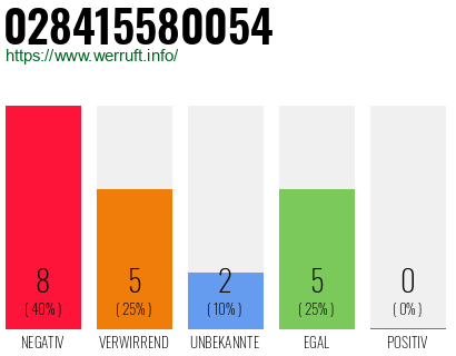 Rufnummer 028415580054 Telefonnummer 028415580054