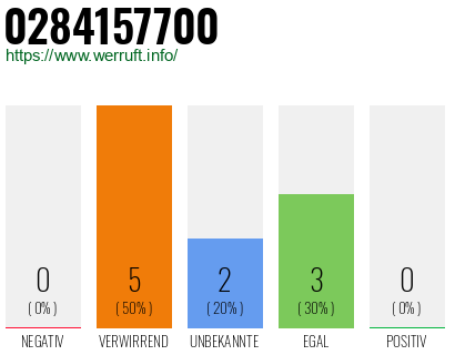 Rufnummer 0284157700 Telefonnummer 0284157700