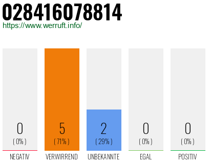 Rufnummer 028416078814 Telefonnummer 028416078814