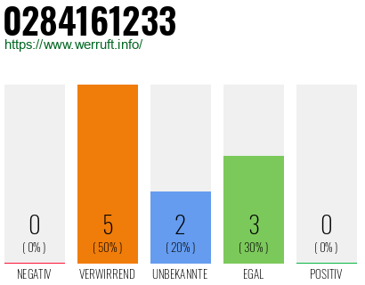 Rufnummer 0284161233 Telefonnummer 0284161233