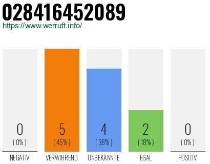 Rufnummer 028416452089 Telefonnummer 028416452089