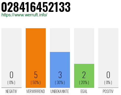Rufnummer 028416452133 Telefonnummer 028416452133