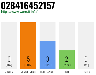 Rufnummer 028416452157 Telefonnummer 028416452157