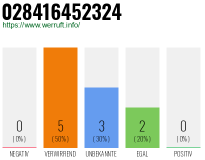 Rufnummer 028416452324 Telefonnummer 028416452324