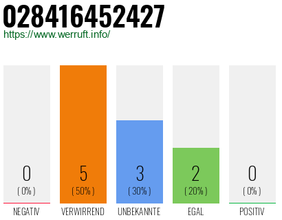 Rufnummer 028416452427 Telefonnummer 028416452427