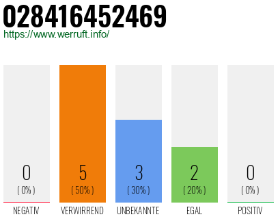 Rufnummer 028416452469 Telefonnummer 028416452469
