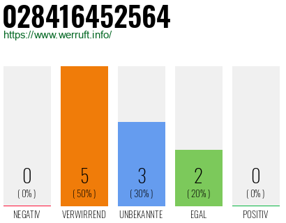 Rufnummer 028416452564 Telefonnummer 028416452564