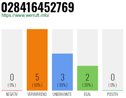 Rufnummer 028416452769 Telefonnummer 028416452769