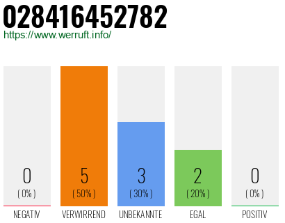 Rufnummer 028416452782 Telefonnummer 028416452782