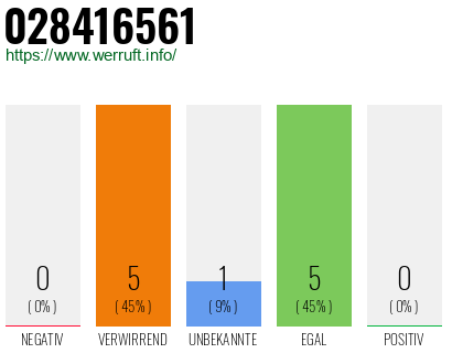 Telefonnummer 028416561