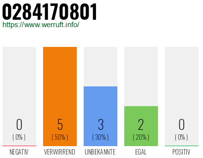 Rufnummer 0284170801 Telefonnummer 0284170801