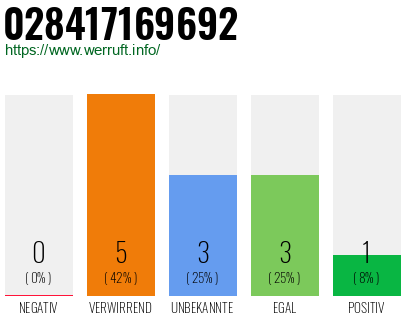 Rufnummer 028417169692 Telefonnummer 028417169692