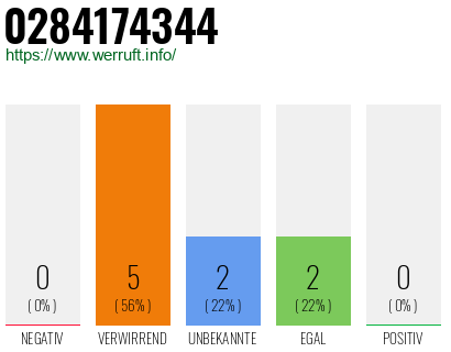 Rufnummer 0284174344 Telefonnummer 0284174344