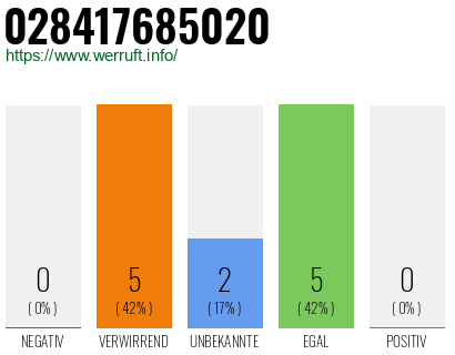 Rufnummer 028417685020 Telefonnummer 028417685020