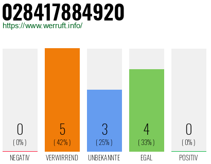 Rufnummer 028417884920 Telefonnummer 028417884920