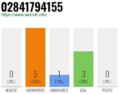 Rufnummer 02841794155 Telefonnummer 02841794155
