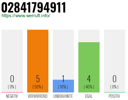 Rufnummer 02841794911 Telefonnummer 02841794911
