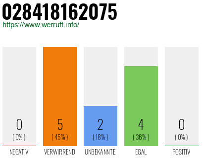 Rufnummer 028418162075 Telefonnummer 028418162075