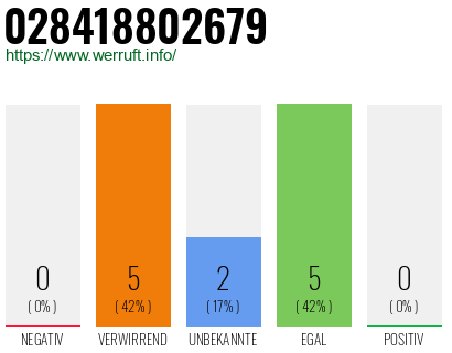 Rufnummer 028418802679 Telefonnummer 028418802679
