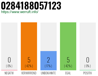 Rufnummer 0284188057123 Telefonnummer 0284188057123