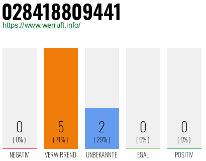 Rufnummer 028418809441 Telefonnummer 028418809441