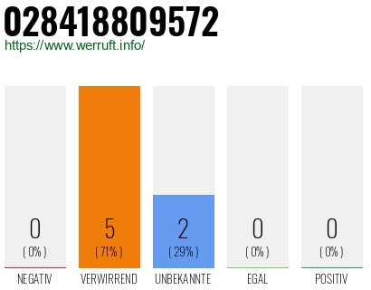 Rufnummer 028418809572 Telefonnummer 028418809572