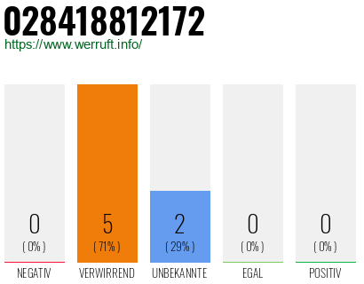 Rufnummer 028418812172 Telefonnummer 028418812172