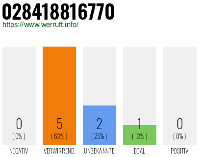 Rufnummer 028418816770 Telefonnummer 028418816770