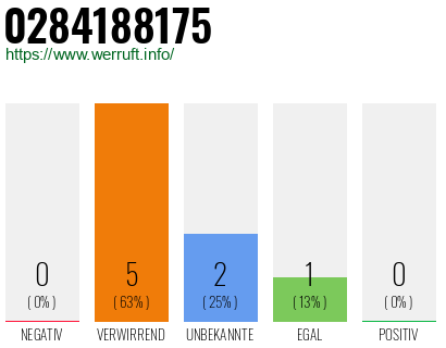 Rufnummer 0284188175 Telefonnummer 0284188175