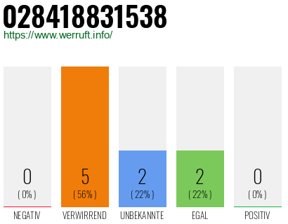 Rufnummer 028418831538 Telefonnummer 028418831538