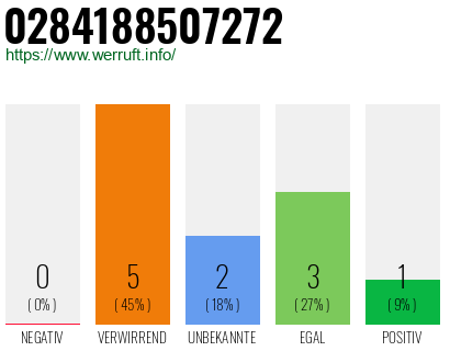 Rufnummer 0284188507272 Telefonnummer 0284188507272
