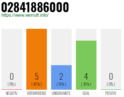 Rufnummer 02841886000 Telefonnummer 02841886000