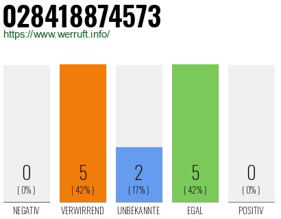 Rufnummer 028418874573 Telefonnummer 028418874573