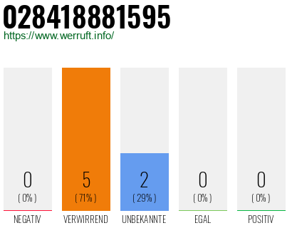 Rufnummer 028418881595 Telefonnummer 028418881595