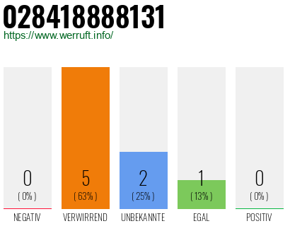 Rufnummer 028418888131 Telefonnummer 028418888131