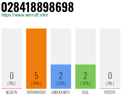 Rufnummer 028418898698 Telefonnummer 028418898698