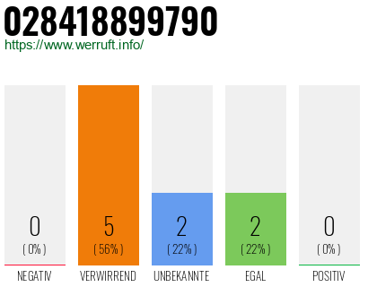 Rufnummer 028418899790 Telefonnummer 028418899790