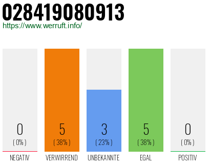 Rufnummer 028419080913 Telefonnummer 028419080913
