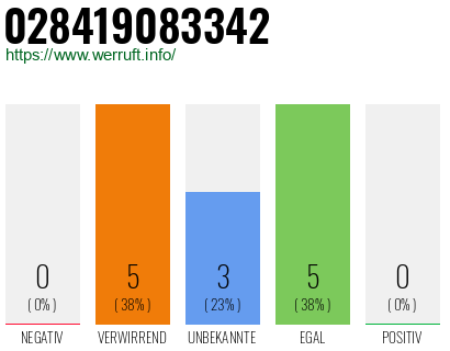 Rufnummer 028419083342 Telefonnummer 028419083342