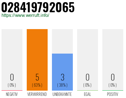 Rufnummer 028419792065 Telefonnummer 028419792065
